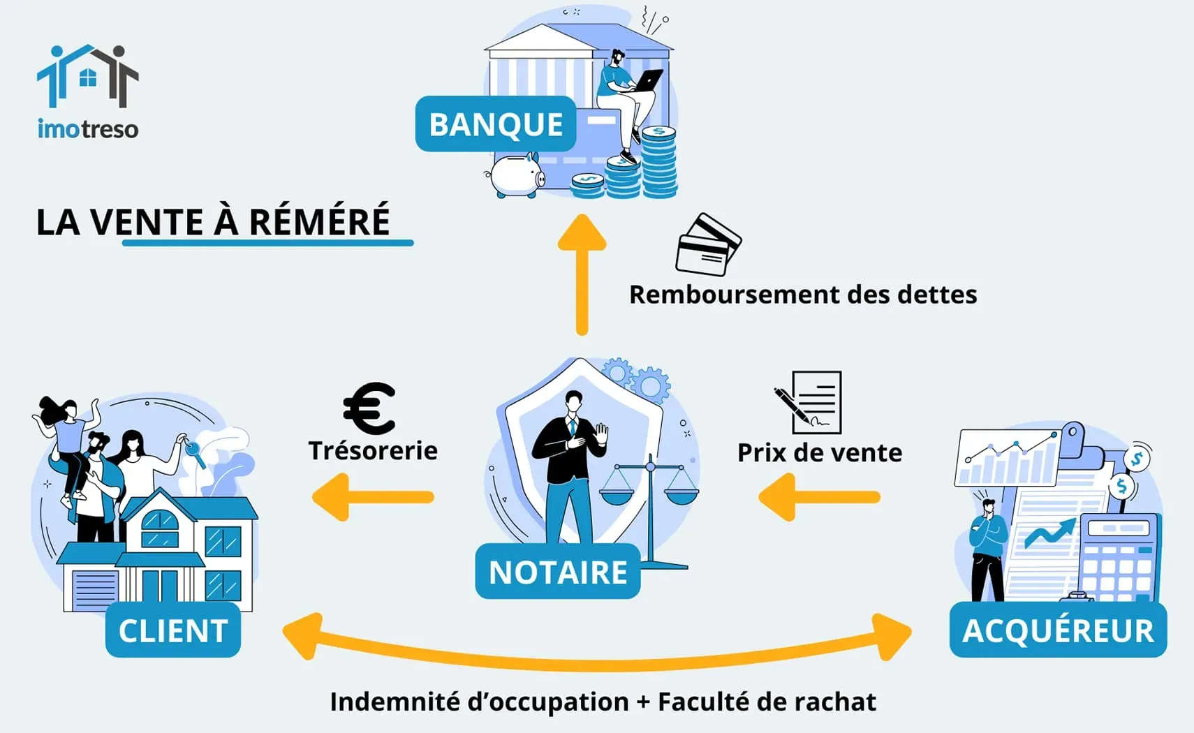 Vente à réméré : comment ça fonctionne et dans quels cas l’utiliser pour sortir d’une situation financière difficile ?